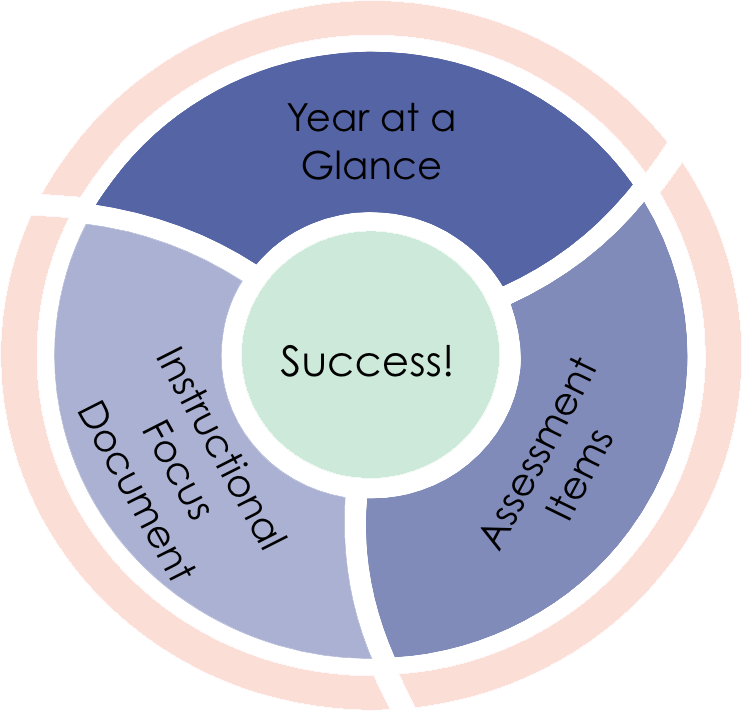 Implementing Teks Resource System