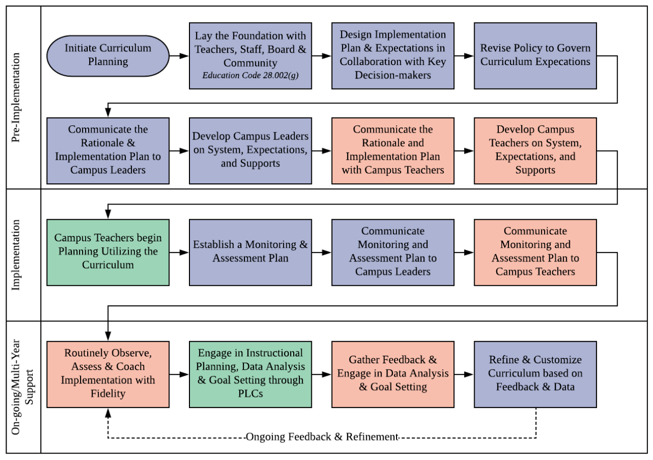 Implementing TEKS Resource System Support district and campus leaders